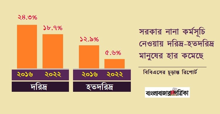 দরিদ্র-হতদরিদ্র মানুষের সংখ্যা কমেছে