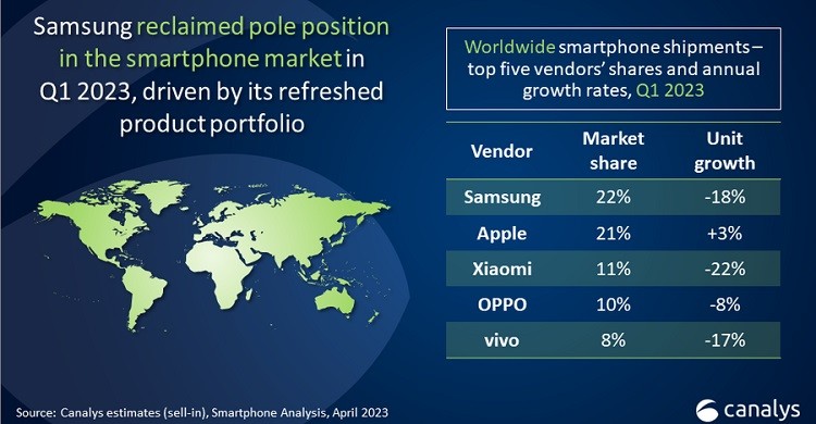 স্মার্টফোন রপ্তানিতে আবারও শীর্ষে স্যামসাং