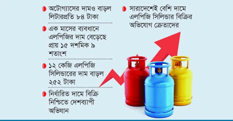 এলপিজি সিলিন্ডার নৈরাজ্যের সঙ্গে দামও বাড়ল